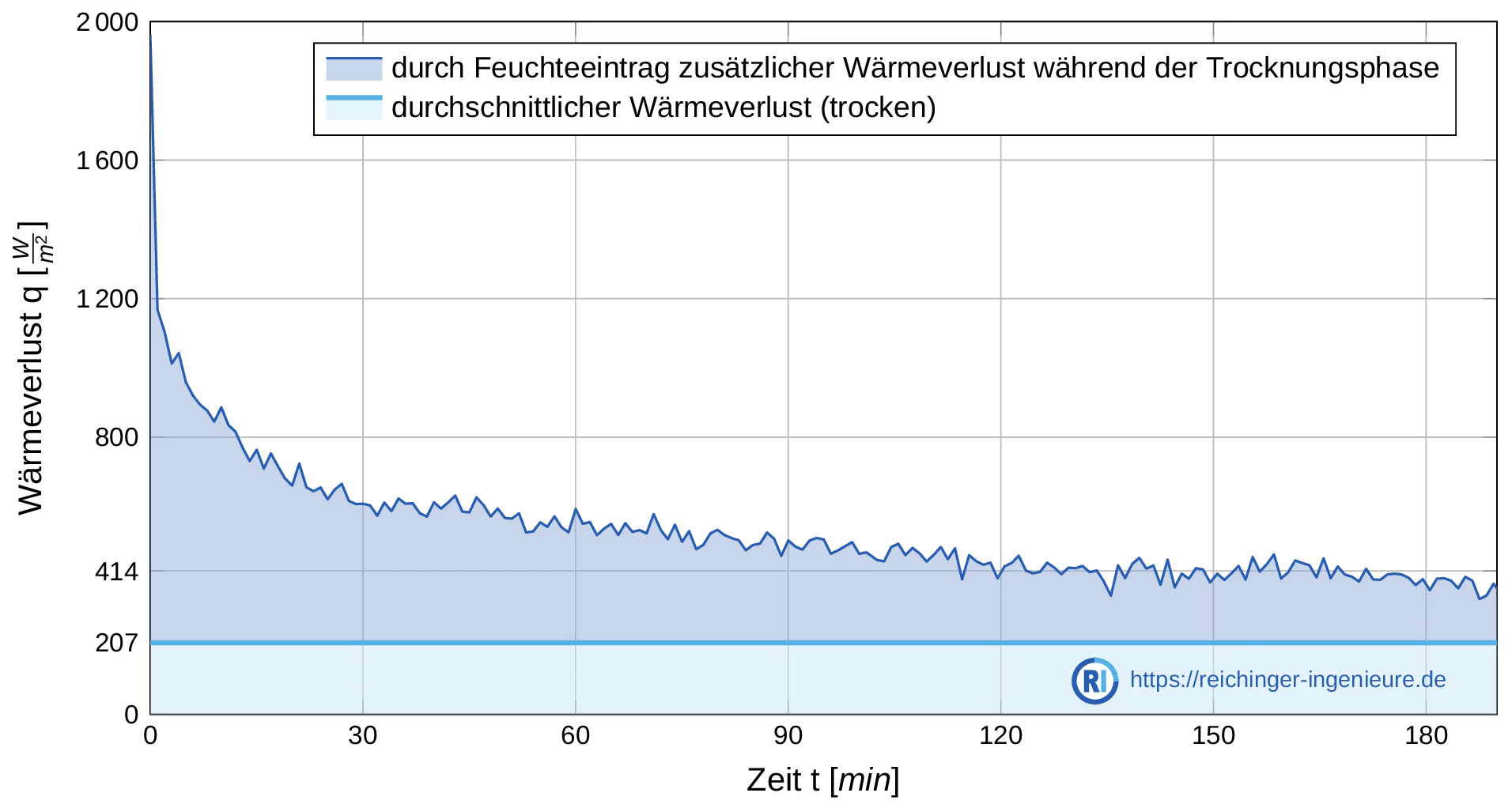Diagramm: Wärmeverlust über Zeit – feuchtes System ~414 W/m², trockenes System ~207 W/m²