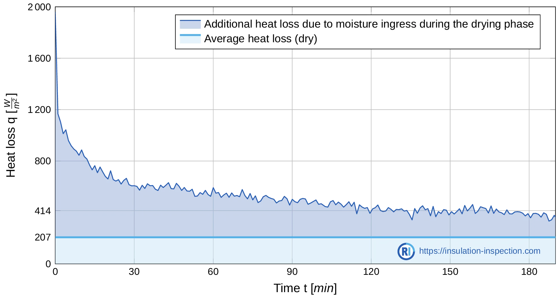 Diagram: Heat loss over time – wet system ~414 W/m², dry system ~207 W/m²