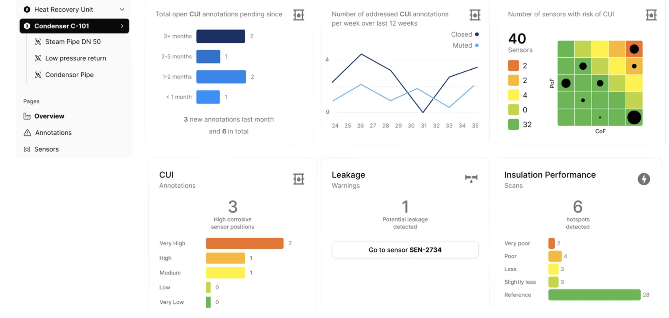 Übersicht: I-tiQ-Sensornetz für CUI-Monitoring